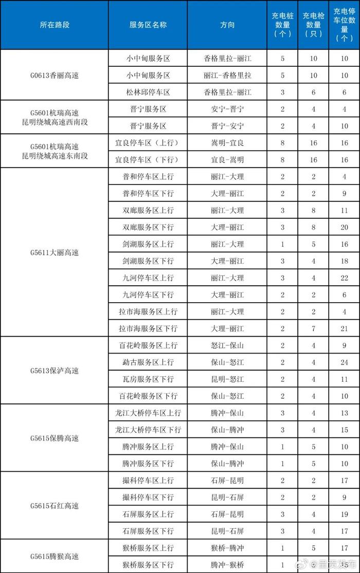 @新能源车主 云南高速公路服务区充电桩分布图请查收→