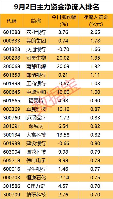 主力资金 | 又火了？银行板块获逆市加仓