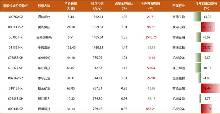 10年年化回报16%，景顺长城鲍无可270亿持仓披露：高位清仓式减持煤炭，增持有色、家电方向