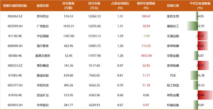 10年年化回报16%，景顺长城鲍无可270亿持仓披露：高位清仓式减持煤炭，增持有色、家电方向