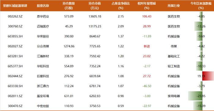 10年年化回报16%，景顺长城鲍无可270亿持仓披露：高位清仓式减持煤炭，增持有色、家电方向