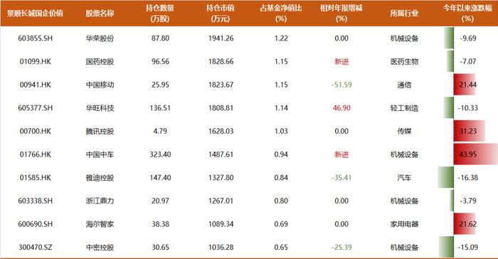 10年年化回报16%，景顺长城鲍无可270亿持仓披露：高位清仓式减持煤炭，增持有色、家电方向