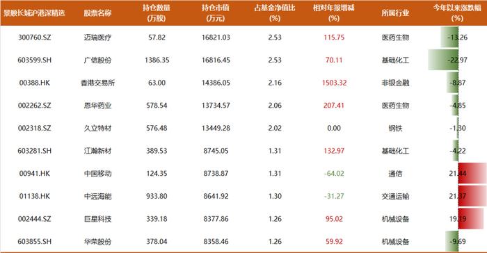 10年年化回报16%，景顺长城鲍无可270亿持仓披露：高位清仓式减持煤炭，增持有色、家电方向