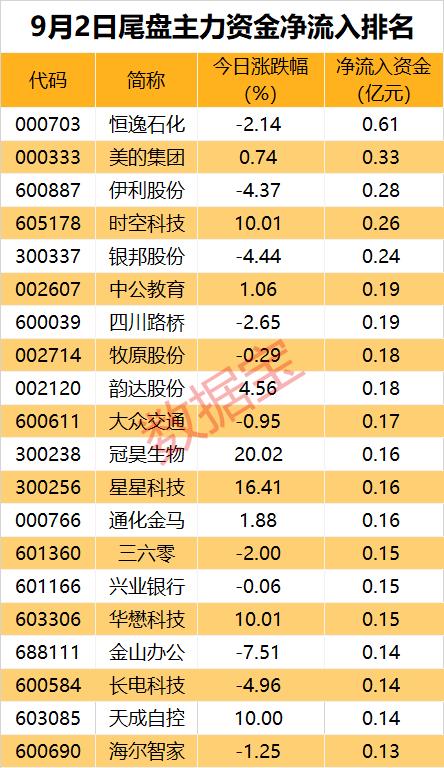 主力资金 | 又火了？银行板块获逆市加仓