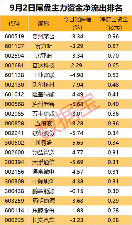 主力资金 | 又火了？银行板块获逆市加仓