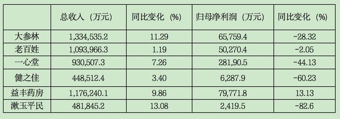 零售中报扫描 | 六大连锁药店仅一家实现双增，医药零售短暂调整还是颓势已现？