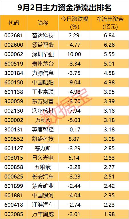 主力资金 | 又火了？银行板块获逆市加仓