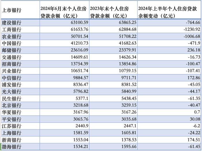 提前还贷冲击仍在：上半年19家大中型银行中14家房贷余额减少