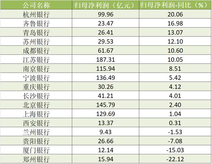 17家A股城商行半年报扫描：营收、净利增速总体放缓 不良贷款率上升