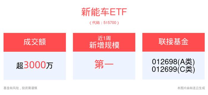 2024成都车展全面上“新”，新能源车企成人才吸纳“大户”！新能车ETF(515700)近1周新增规模居可比基金首位