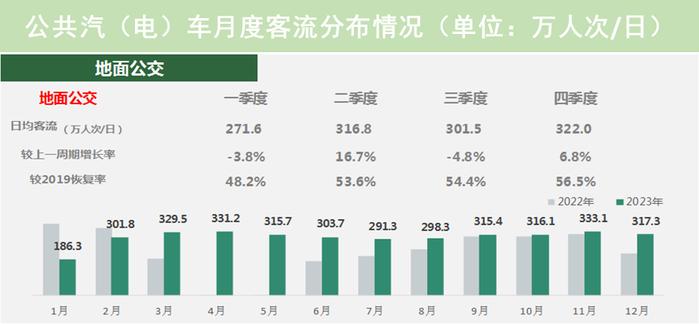 【提示】对外交通枢纽站点客流涨幅明显、新开通线路分流作用显著……2023年上海交通运行年度报告（城市客运篇）出炉