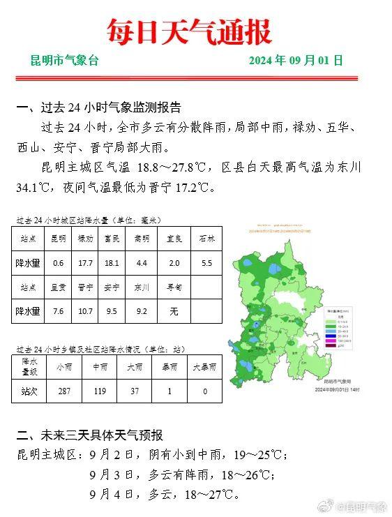 积水约20厘米！昆明多个路段拥堵！今早，周一＋大雨＋开学buff叠满...