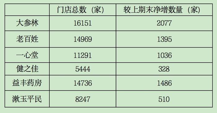 零售中报扫描 | 六大连锁药店仅一家实现双增，医药零售短暂调整还是颓势已现？