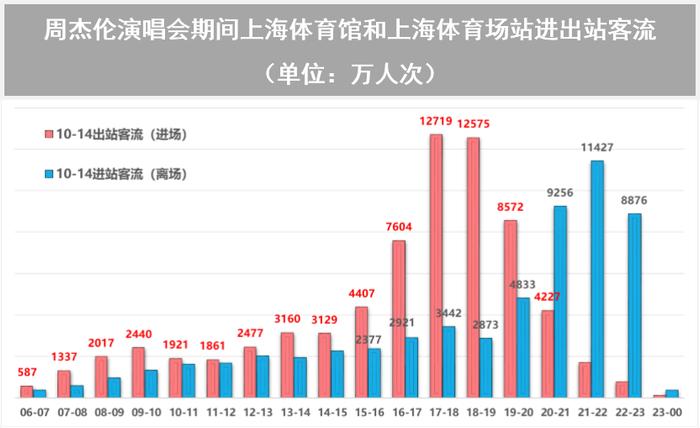 【提示】对外交通枢纽站点客流涨幅明显、新开通线路分流作用显著……2023年上海交通运行年度报告（城市客运篇）出炉