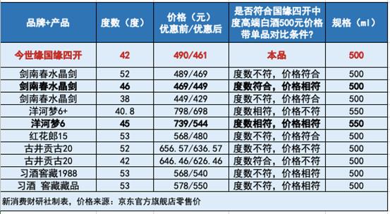 今世缘还没出江苏，国缘四开却成了“中国销量第一”？