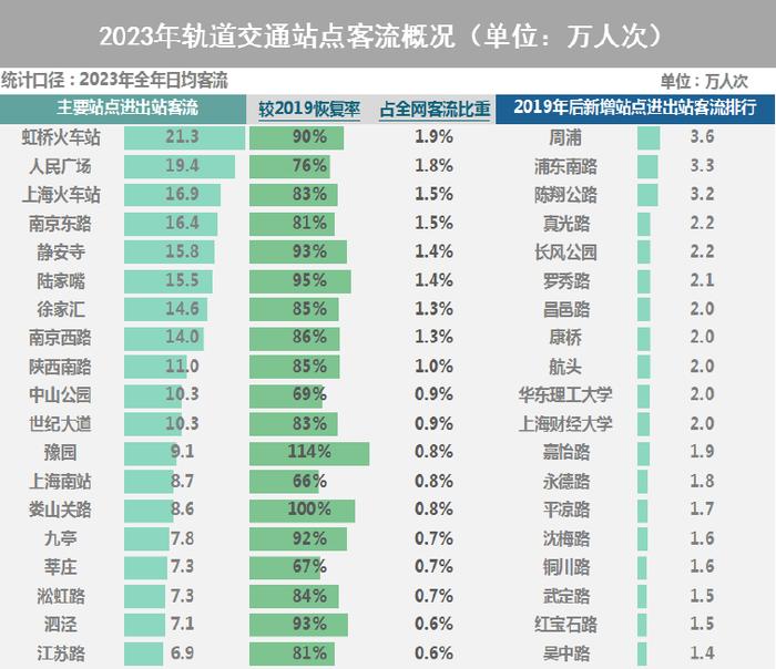 【提示】对外交通枢纽站点客流涨幅明显、新开通线路分流作用显著……2023年上海交通运行年度报告（城市客运篇）出炉