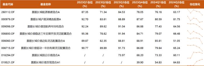 10年年化回报16%，景顺长城鲍无可270亿持仓披露：高位清仓式减持煤炭，增持有色、家电方向