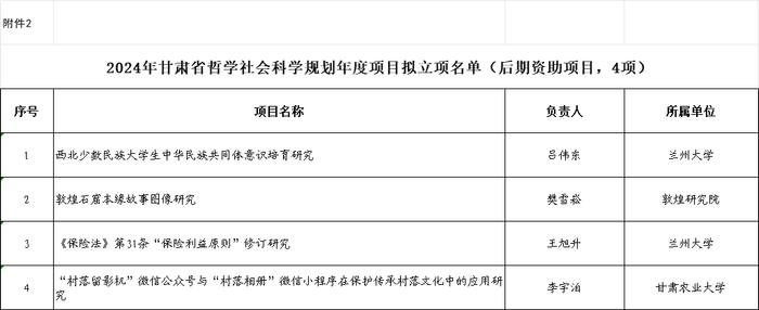 关于对2024年省哲学社会科学规划年度项目拟立项名单进行公示的公告