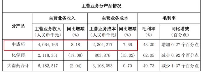 广药系持续震荡！白云山又一核心人物被查，上半年利润罕见下滑