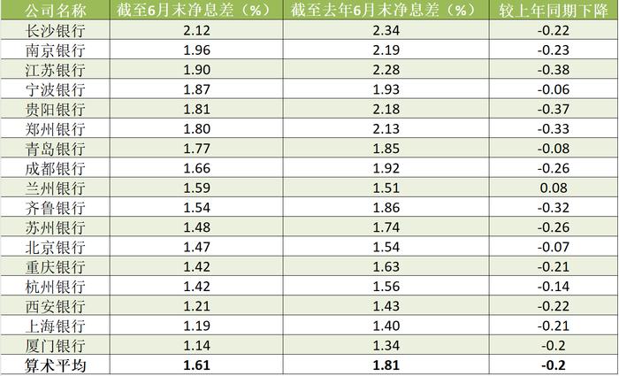 17家A股城商行半年报扫描：营收、净利增速总体放缓 不良贷款率上升