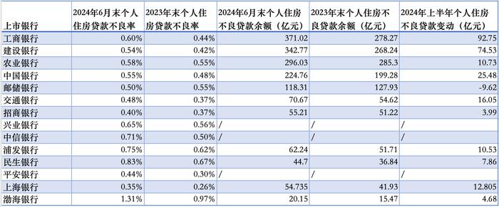 提前还贷冲击仍在：上半年19家大中型银行中14家房贷余额减少