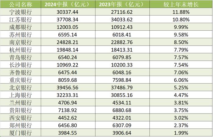 17家A股城商行半年报扫描：营收、净利增速总体放缓 不良贷款率上升