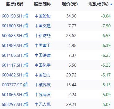 跌超9%！中国船舶回应：不清楚下跌原因，生产经营一切正常