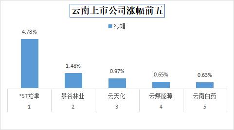 今日收盘，云南34家上市公司股价下跌