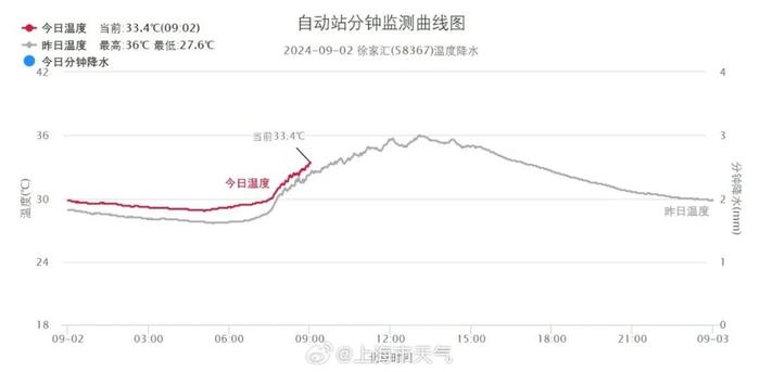 明天最高32℃，近期最“凉快”！新台风对上海有影响吗？