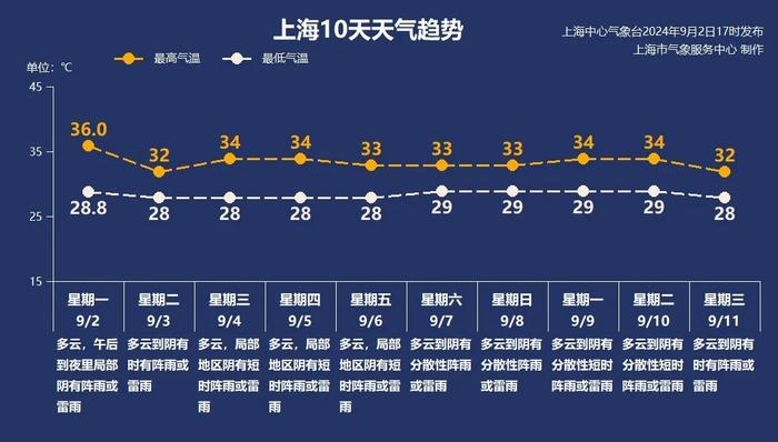 明天最高32℃，近期最“凉快”！新台风对上海有影响吗？