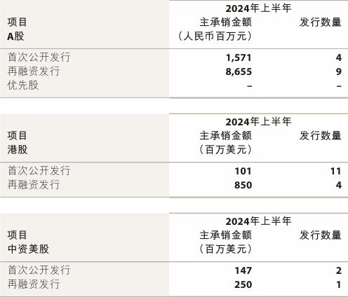 中金公司上半年营收超89亿元，投行等多业务线总体排名领先