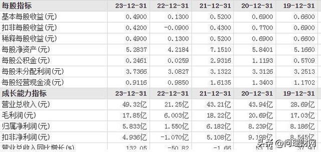 虚增营收31.5亿 惨遭罚款500万：1.5亿资金地板价出逃