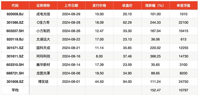 8月打新收益分化：单签最高浮盈2.5万元，最低仅600元