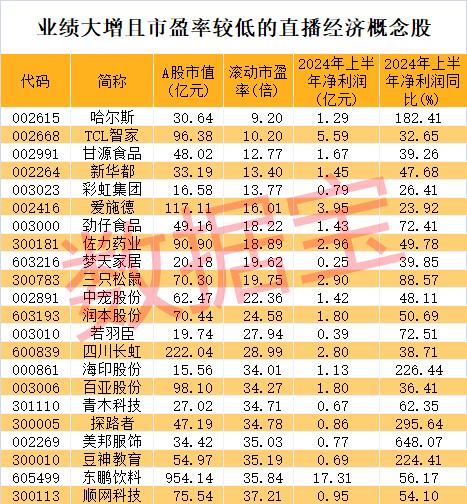 重磅利好，概念股飙升！上海放大招，力争达6000亿元，直播电商潜力巨大