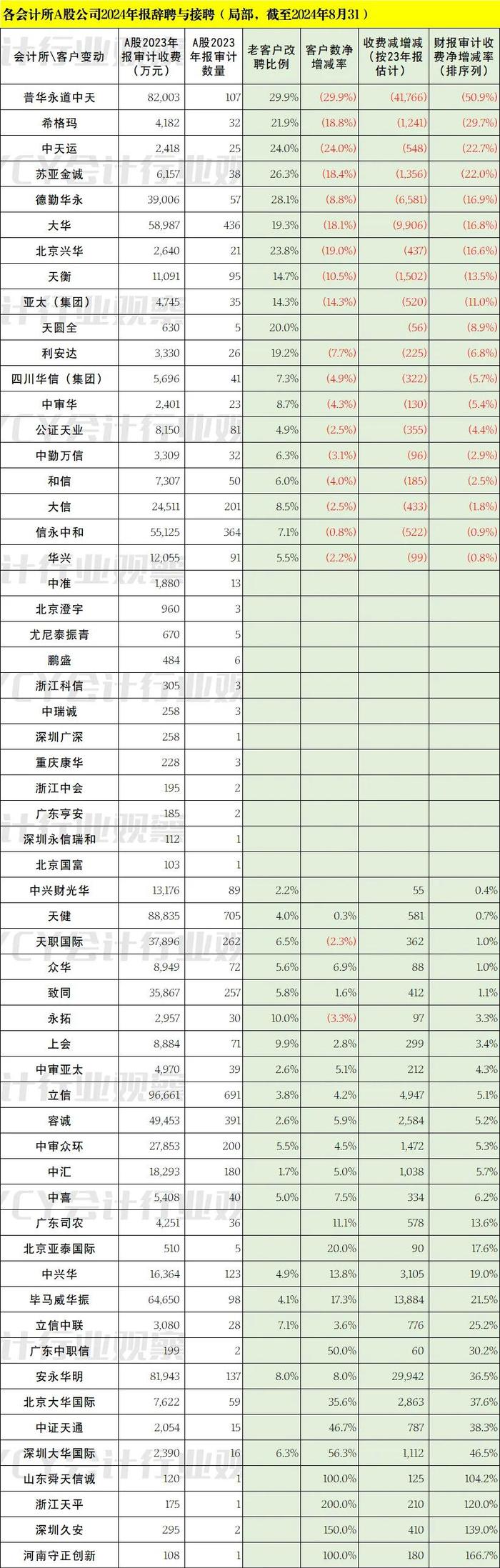 2024年8月123家A股公司改聘审计机构情况简析