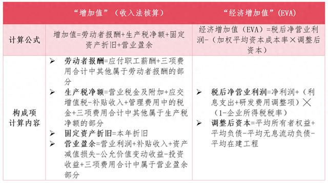 深化国资国企改革④要理清国有经济增加值核算重点与方法