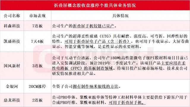 华为、苹果和小米等扎堆布局折叠屏手机 科森科技七连板 近30家上市公司近期互动平台回应相关业务情况