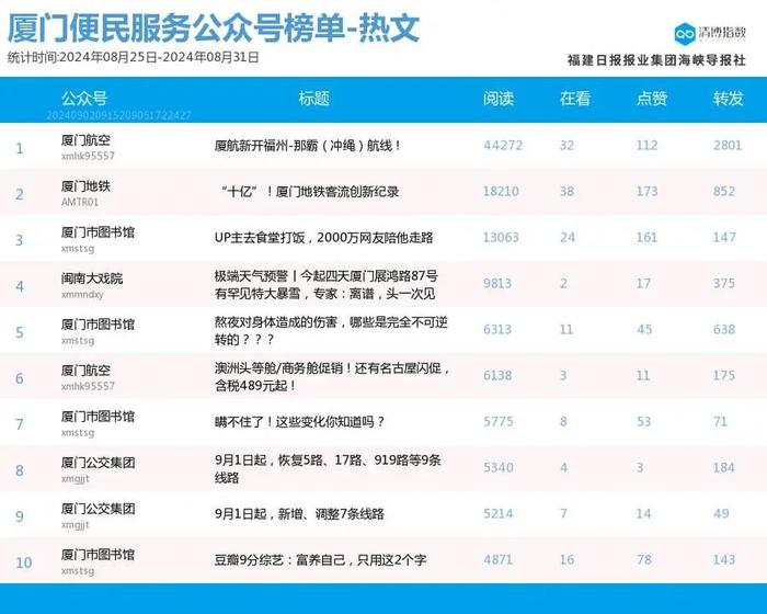 六榜首蝉联 厦门微信公众号影响力排行榜2024年第35期来了