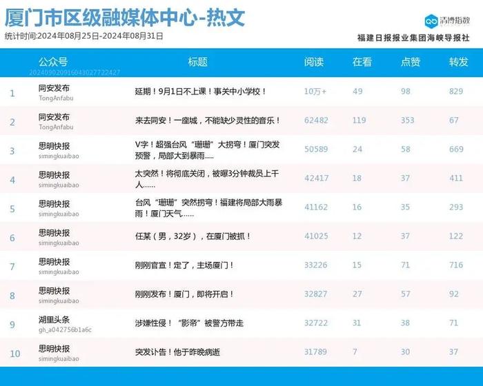 六榜首蝉联 厦门微信公众号影响力排行榜2024年第35期来了