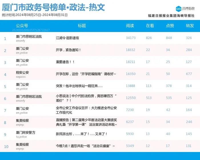 六榜首蝉联 厦门微信公众号影响力排行榜2024年第35期来了