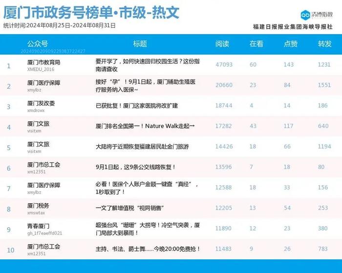 六榜首蝉联 厦门微信公众号影响力排行榜2024年第35期来了