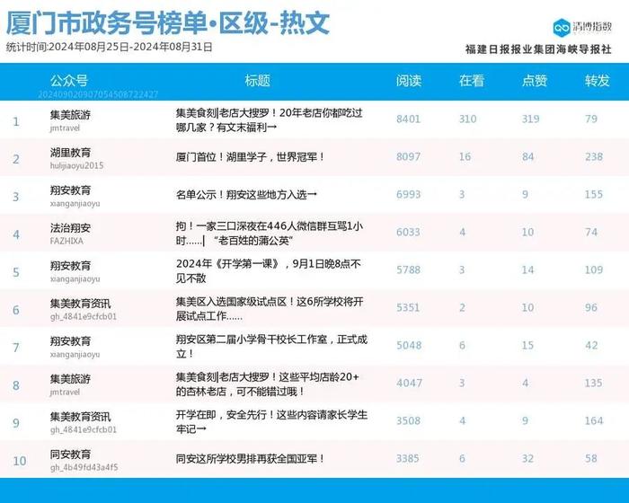 六榜首蝉联 厦门微信公众号影响力排行榜2024年第35期来了