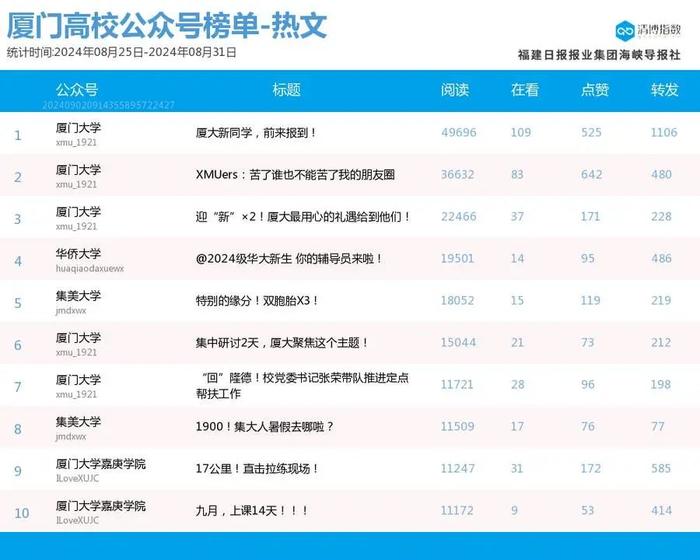 六榜首蝉联 厦门微信公众号影响力排行榜2024年第35期来了