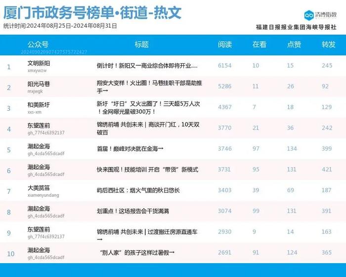 六榜首蝉联 厦门微信公众号影响力排行榜2024年第35期来了