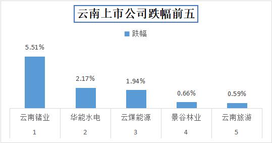 今日收盘，云南上市公司昆船智能涨20.01%