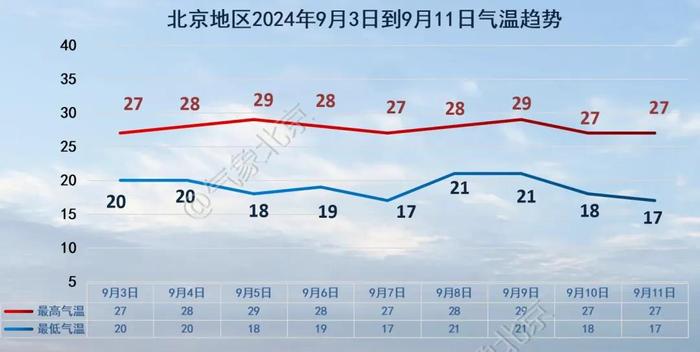 北京雨又来！最低气温20℃，注意添衣