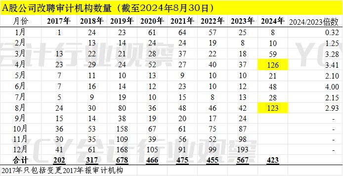 2024年8月123家A股公司改聘审计机构情况简析