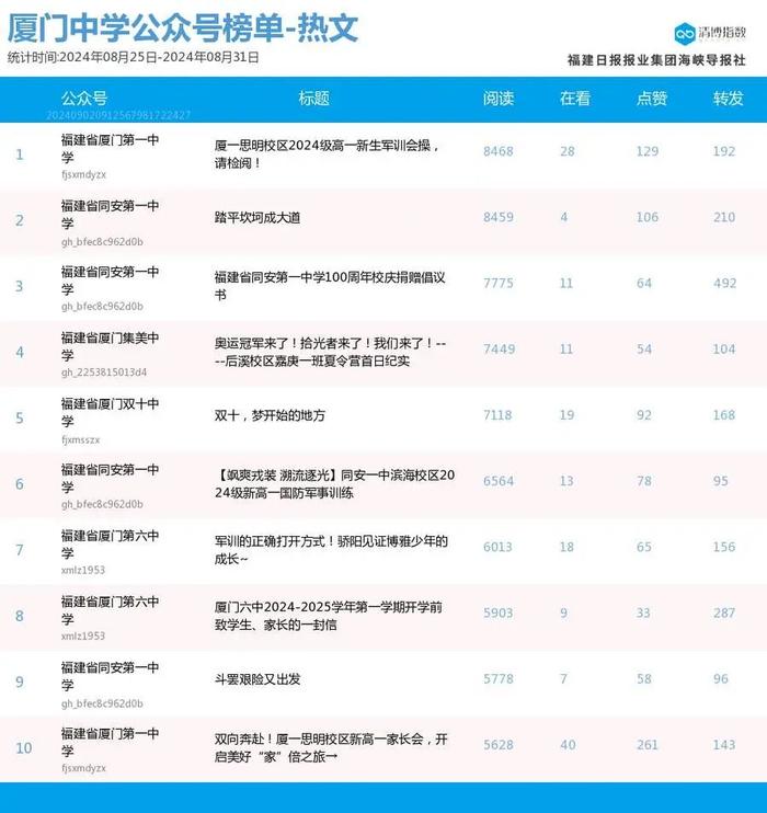 六榜首蝉联 厦门微信公众号影响力排行榜2024年第35期来了