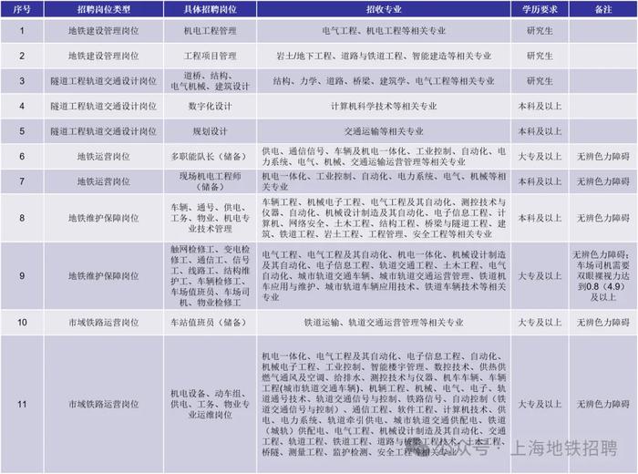 【就业】申通地铁集团面向2025届高校毕业生招聘200人，9月30日前可报名