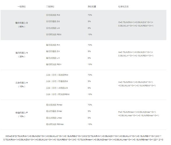 六榜首蝉联 厦门微信公众号影响力排行榜2024年第35期来了